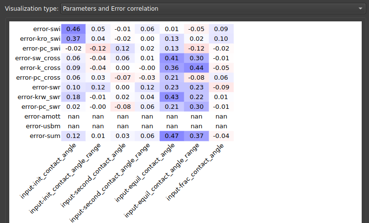 Correlação entre parâmetros e erros