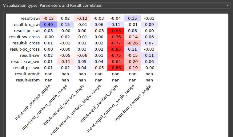 Correlação entre parâmetros e resultados