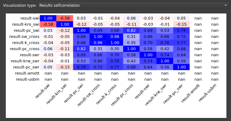 Matriz de autocorrelação dos resultados