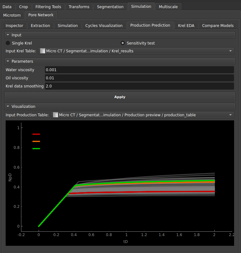 Curva de estimativa de produção para o teste de sensibilidade