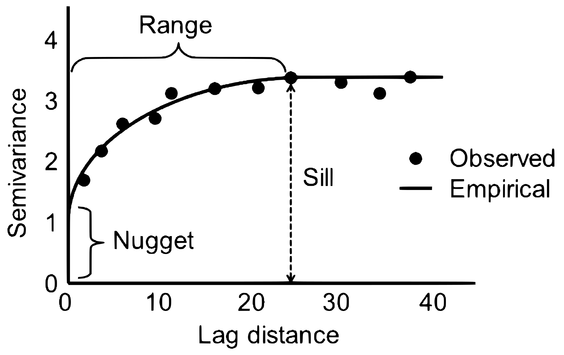 Variograma